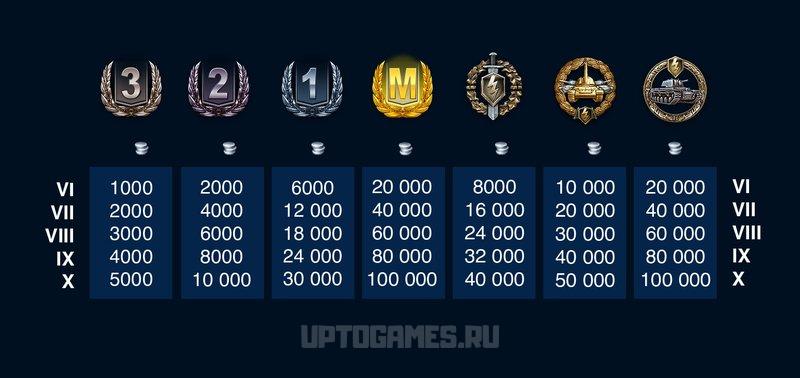 Коэффициенты фарма техники | World of Tanks Blitz